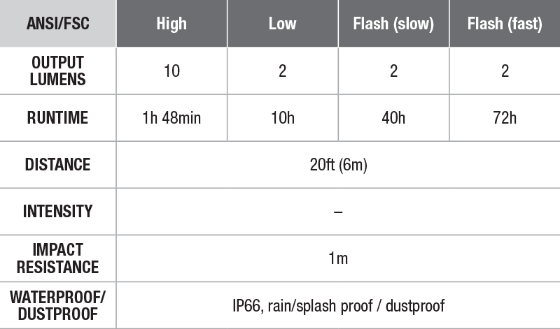 Fenix BC05R Rechargeable Bike Taillight - DISCONTINUED specs chart
