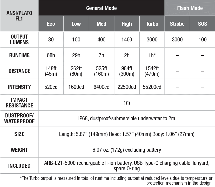 Fenix C7 Custom Engraved Work Flashlight specs chart