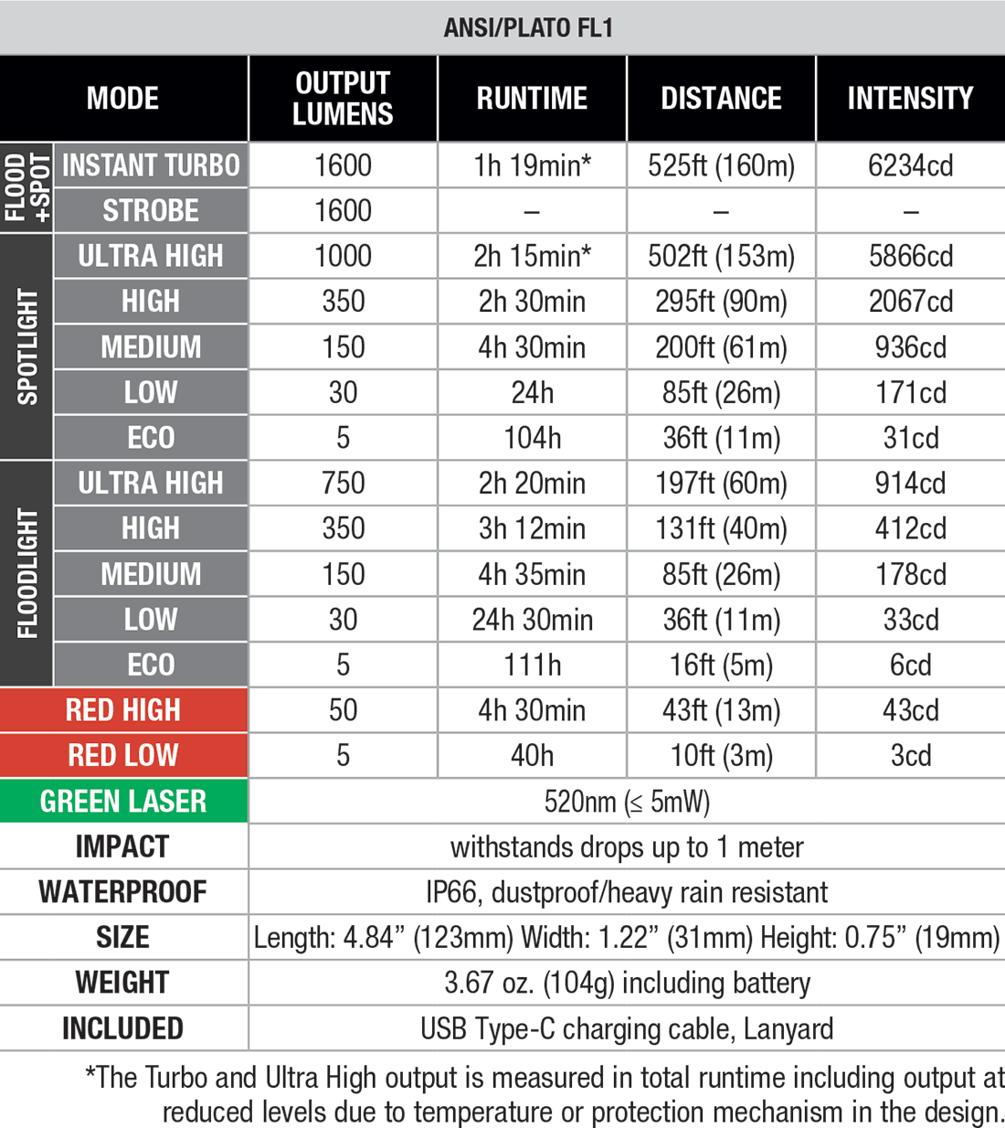 Fenix E06R PRO RG Custom Engraved Flat Flashlight specs chart