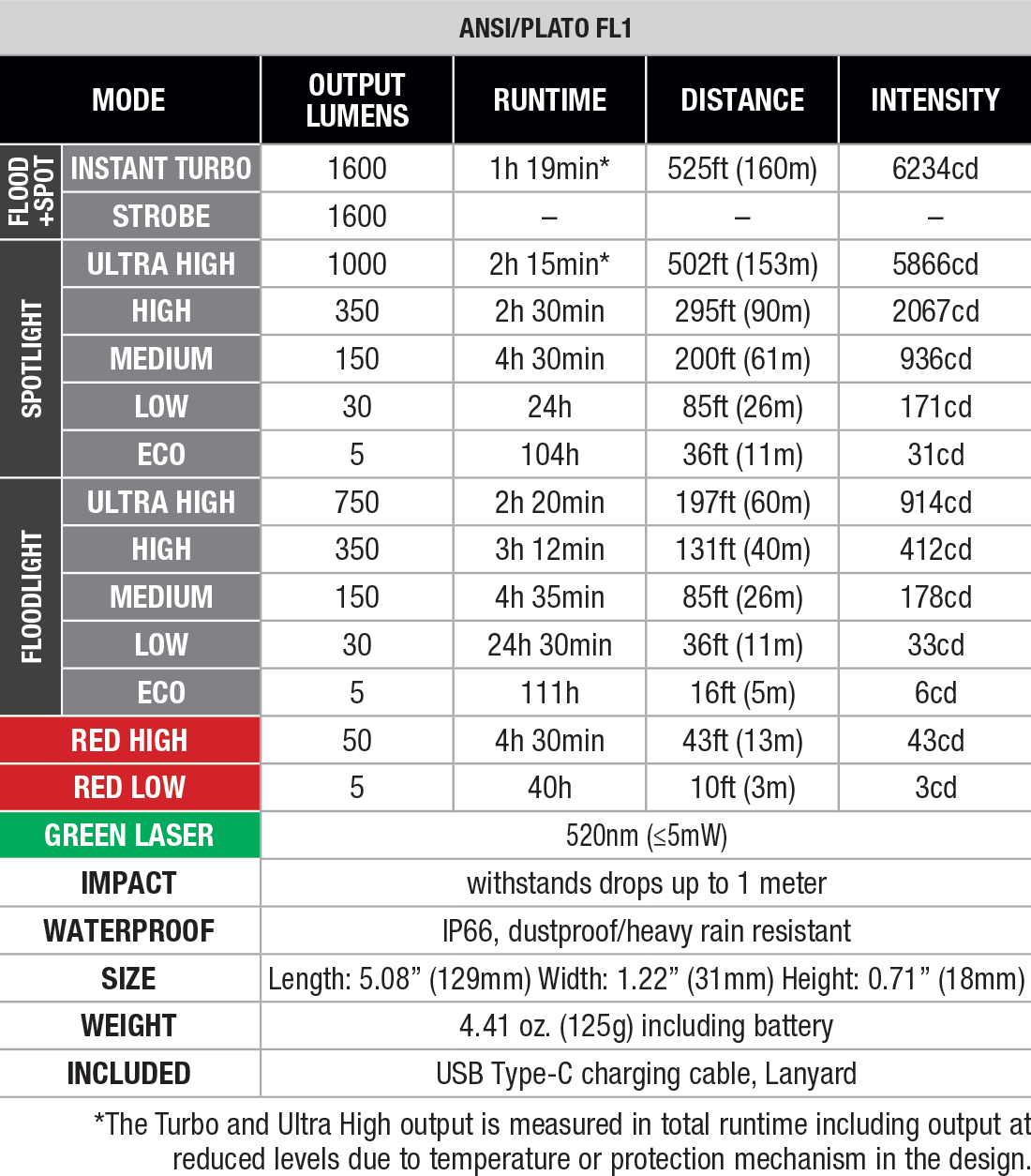 Fenix E08R UE Flat Flashlight specs chart