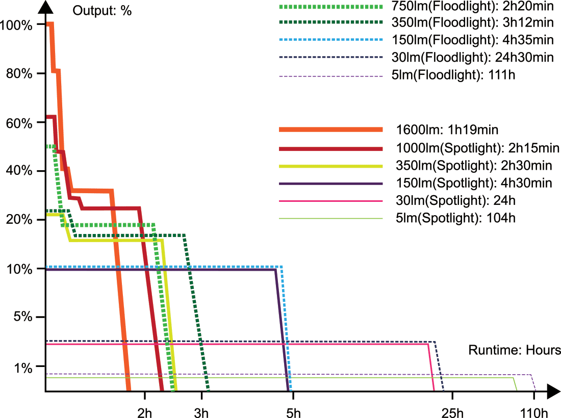 Fenix E08R UE Flat Flashlight runtime chart