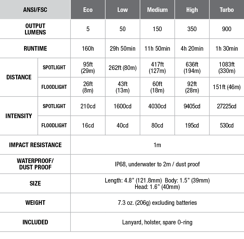 Fenix FD45 Focus Flashlight - DISCONTINUED specs chart