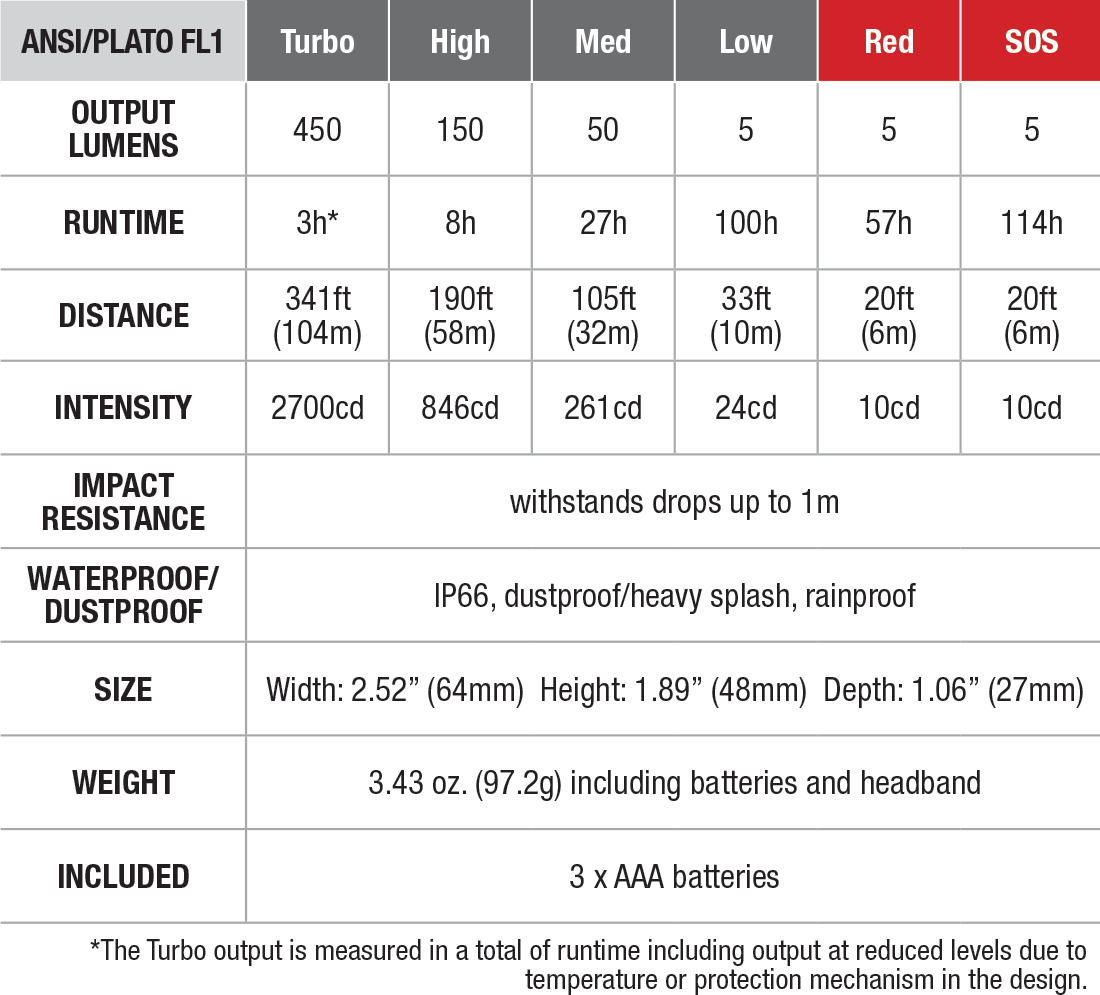 Fenix HL16 AAA Headlamp specs chart