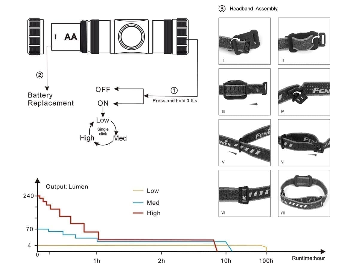 Fenix HM23 Headlamp- DISCONTINUED runtime chart