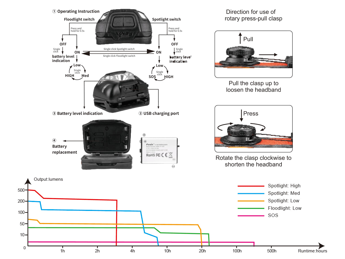 Fenix HL18R-T Rechargeable Headlamp- DISCONTINUED runtime chart