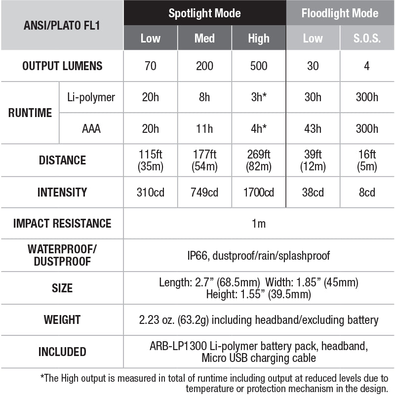 Fenix HL18R-T Rechargeable Headlamp- DISCONTINUED specs chart