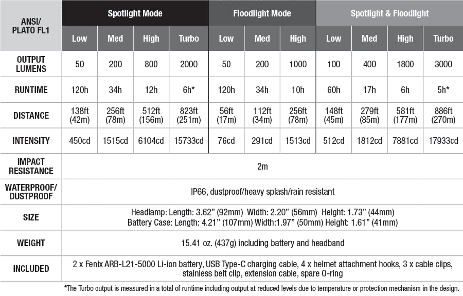 Fenix HP30R V2.0 Rechargeable Headlamp-Discontinued specs chart