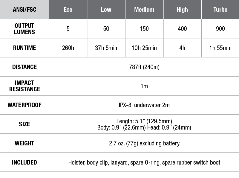 PD32 Fenix Flashlight - DISCONTINUED specs chart