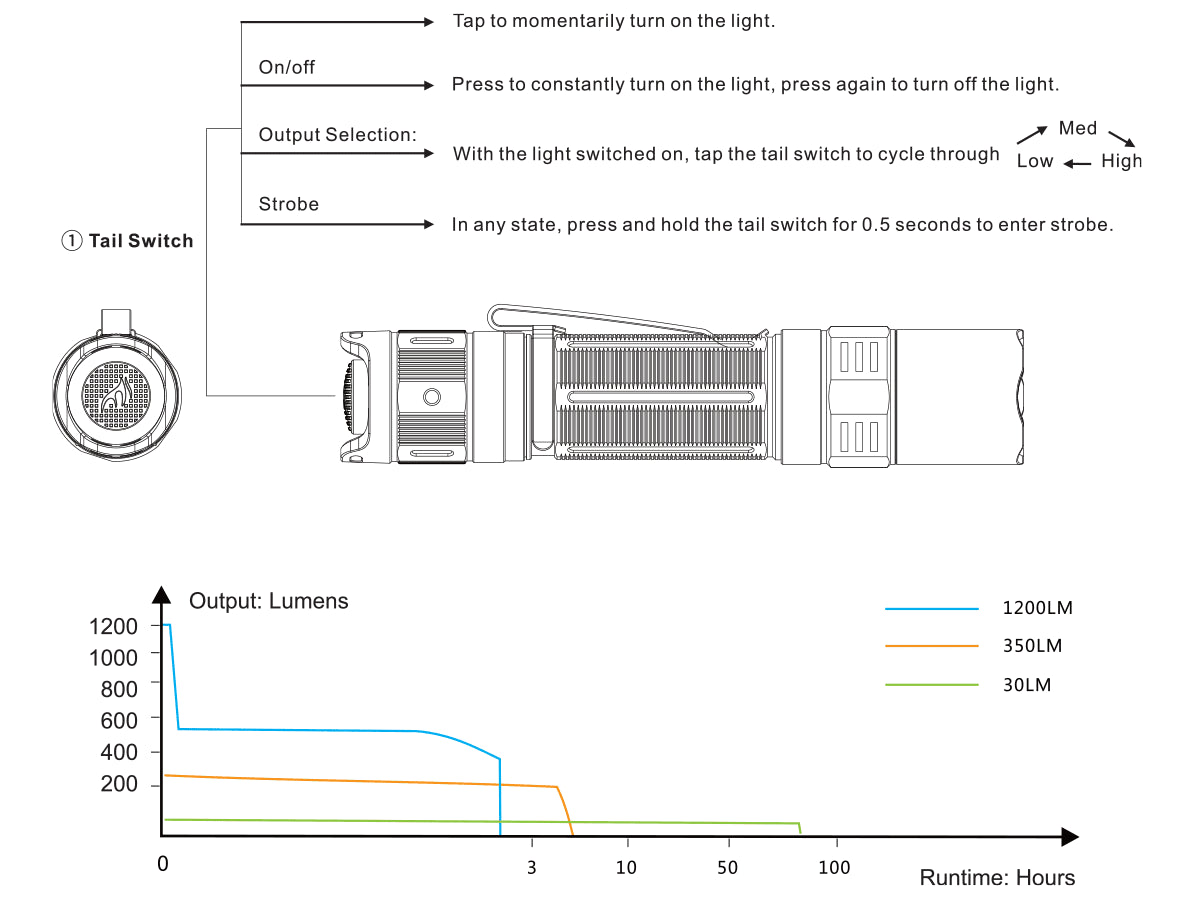 Fenix PD32 V2.0 Flashlight- DISCONTINUED runtime chart