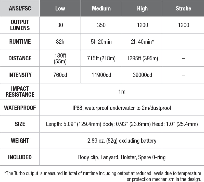 Fenix PD32 V2.0 Flashlight- DISCONTINUED specs chart