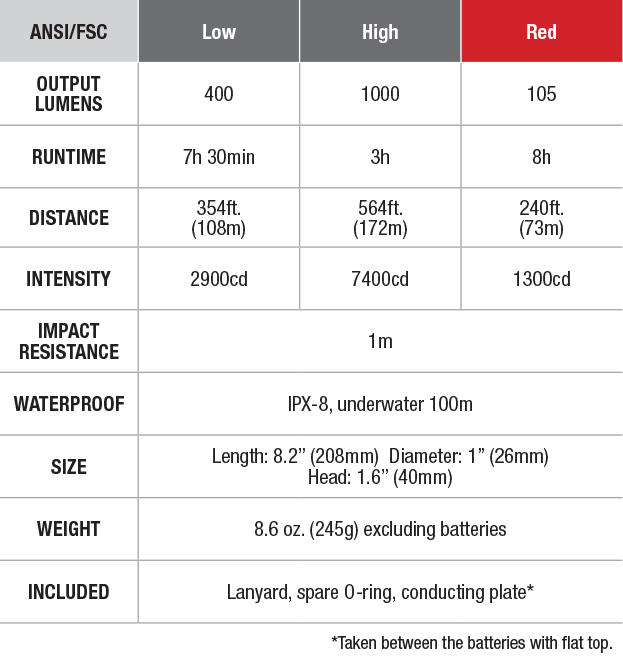Fenix SD20 Diving Light - DISCONTINUED specs chart