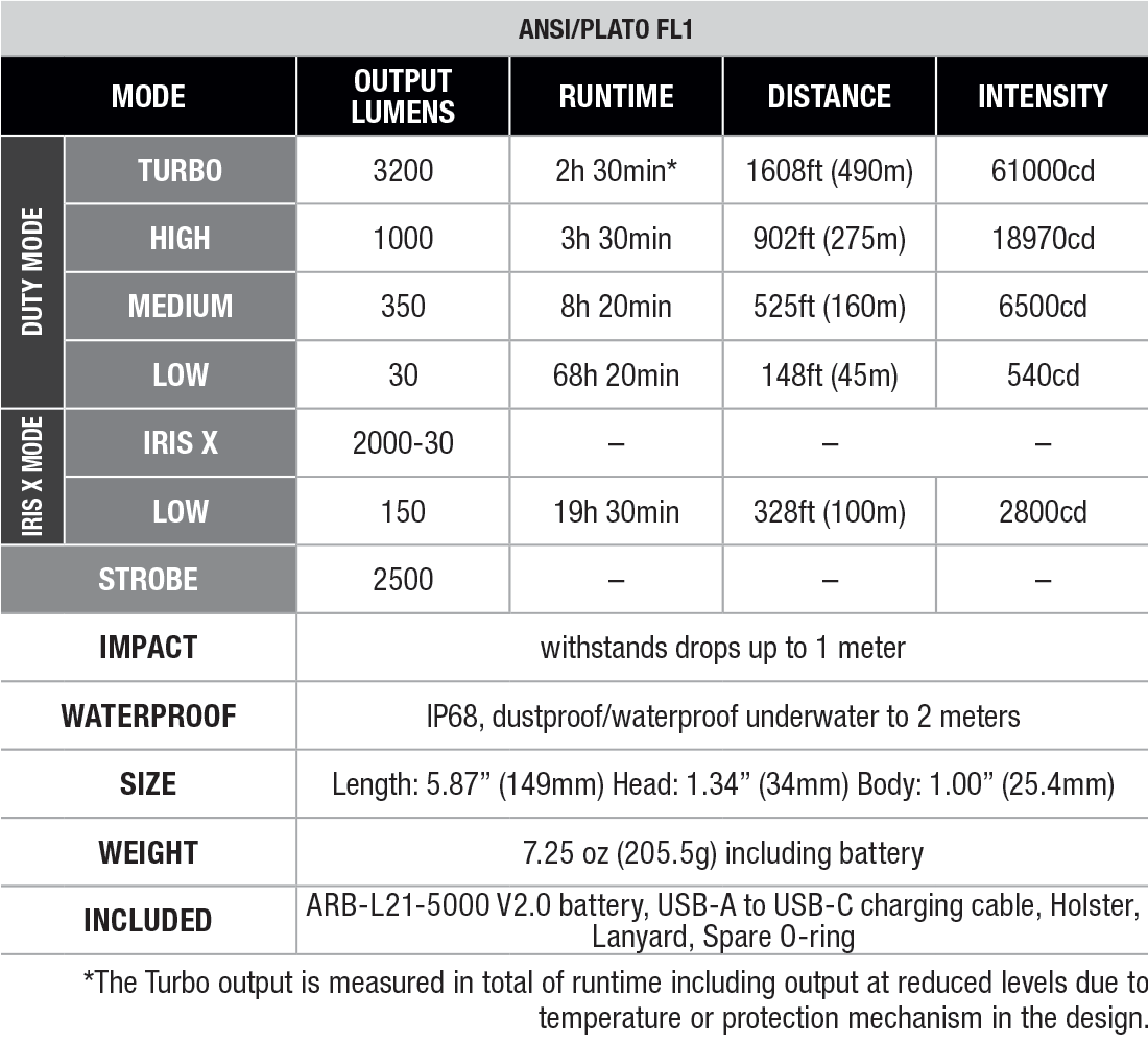 Fenix TK15R Rechargeable Tac Flashlight specs chart