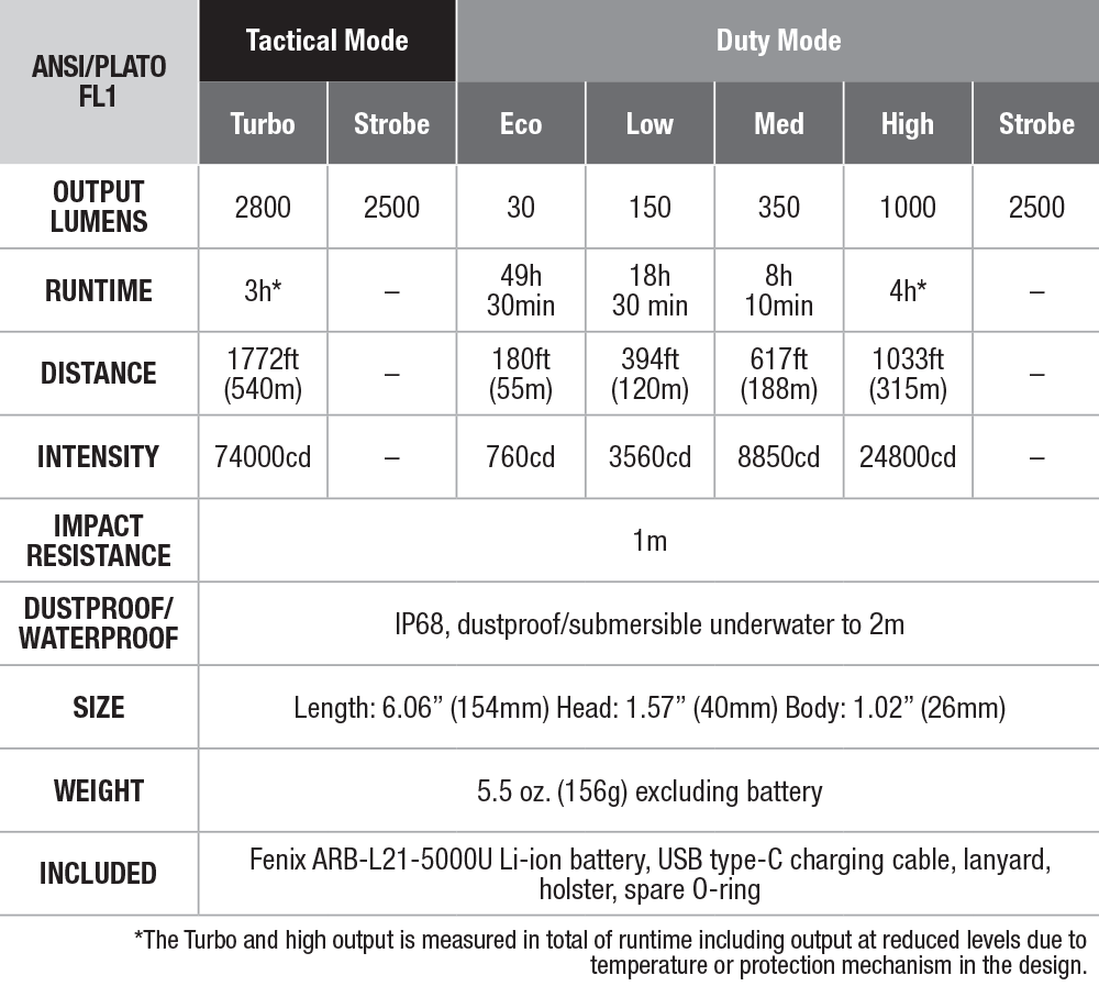 Fenix TK22 TAC Tactical Flashlight - DISCONTINUED specs chart