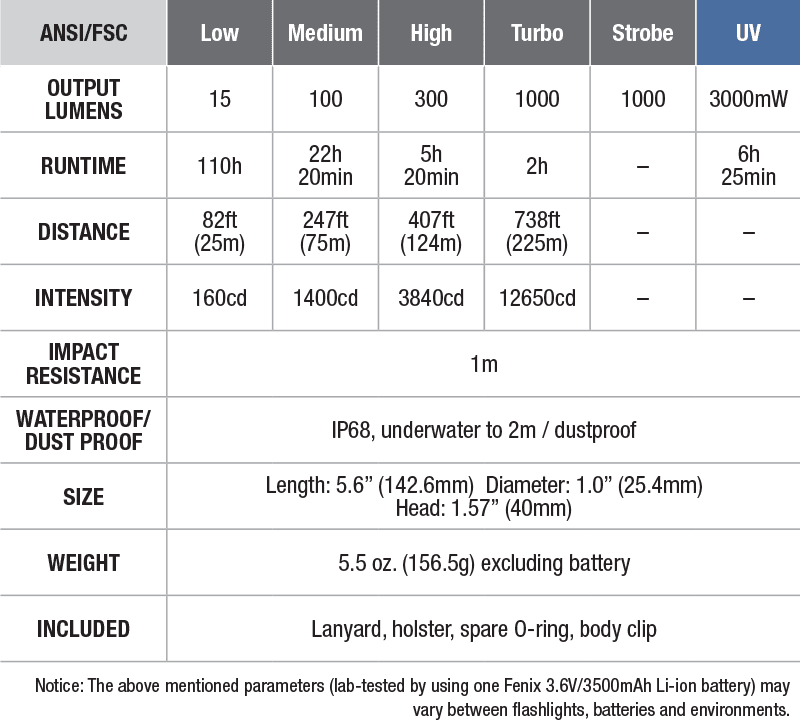 Fenix TK25 UV Tactical Flashlight - DISCONTINUED specs chart