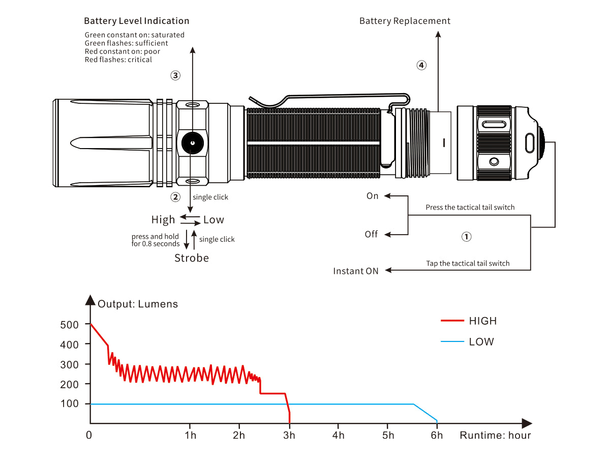 Fenix TK30 White Laser Flashlight- DISCONTINUED runtime chart