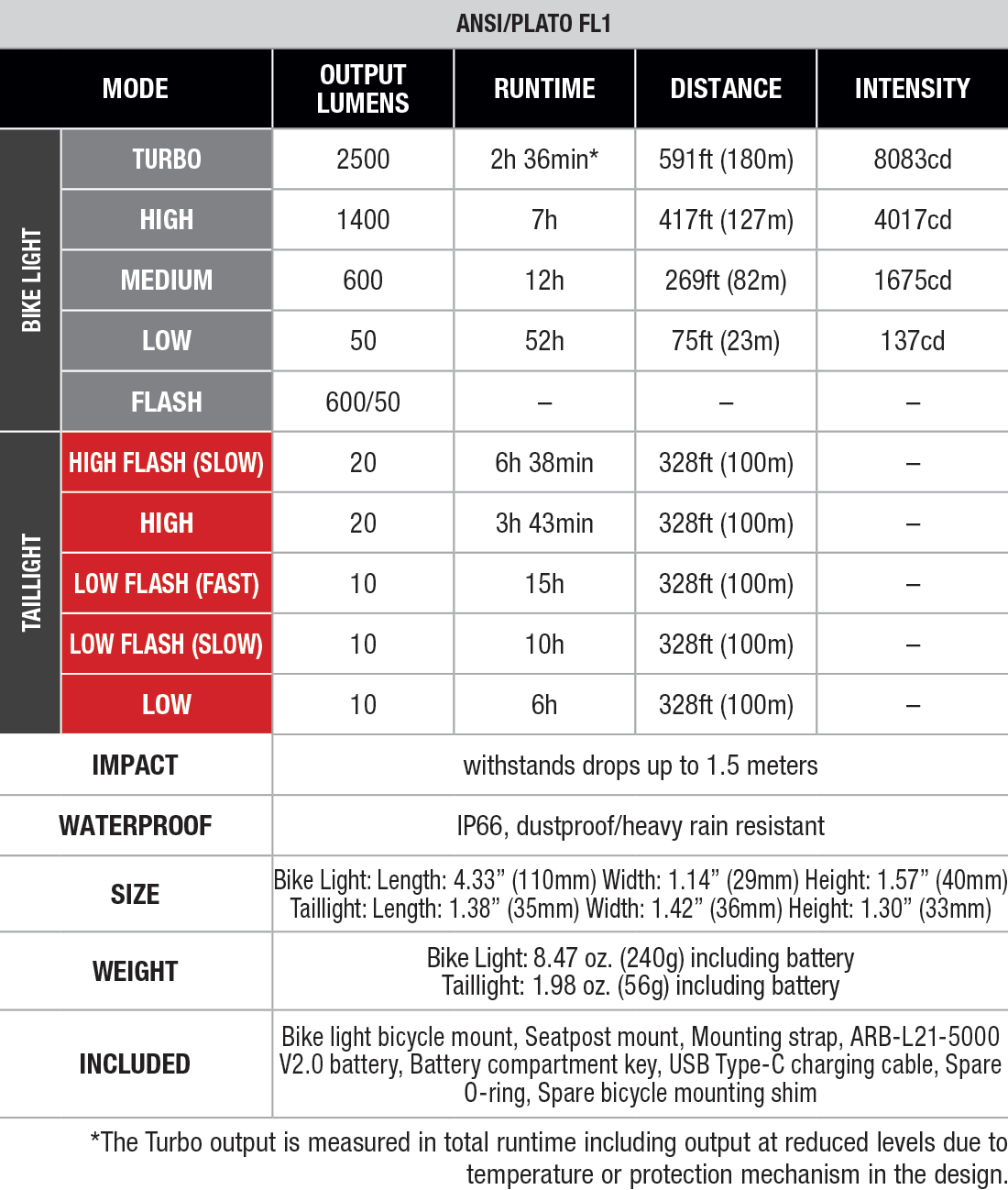 Fenix BC28R Rechargeable Bike Light Set specs chart
