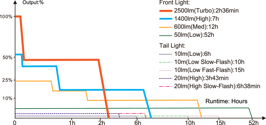 Fenix BC28R Rechargeable Bike Light Set runtime chart