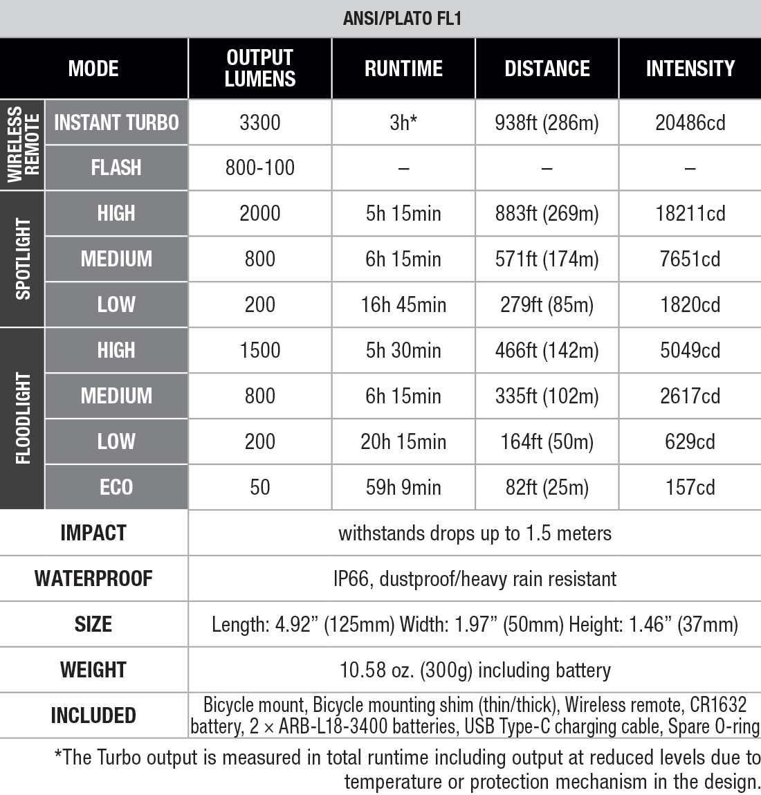 Fenix BC45R Rechargeable Bike Light specs chart