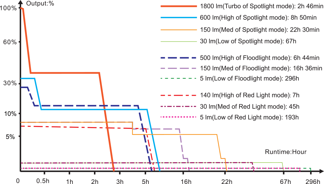 Fenix HM65R V2.0 Rechargeable Headlamp runtime chart