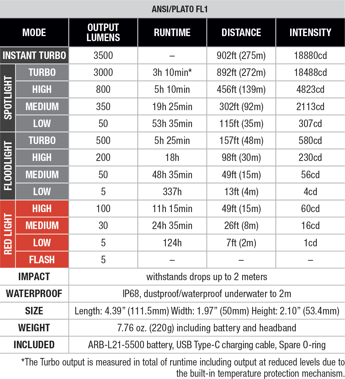 Fenix HM71R V2.0 Rechargeable Headlamp specs chart