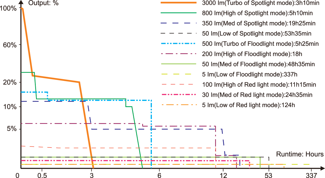 Fenix HM71R V2.0 Rechargeable Headlamp runtime chart