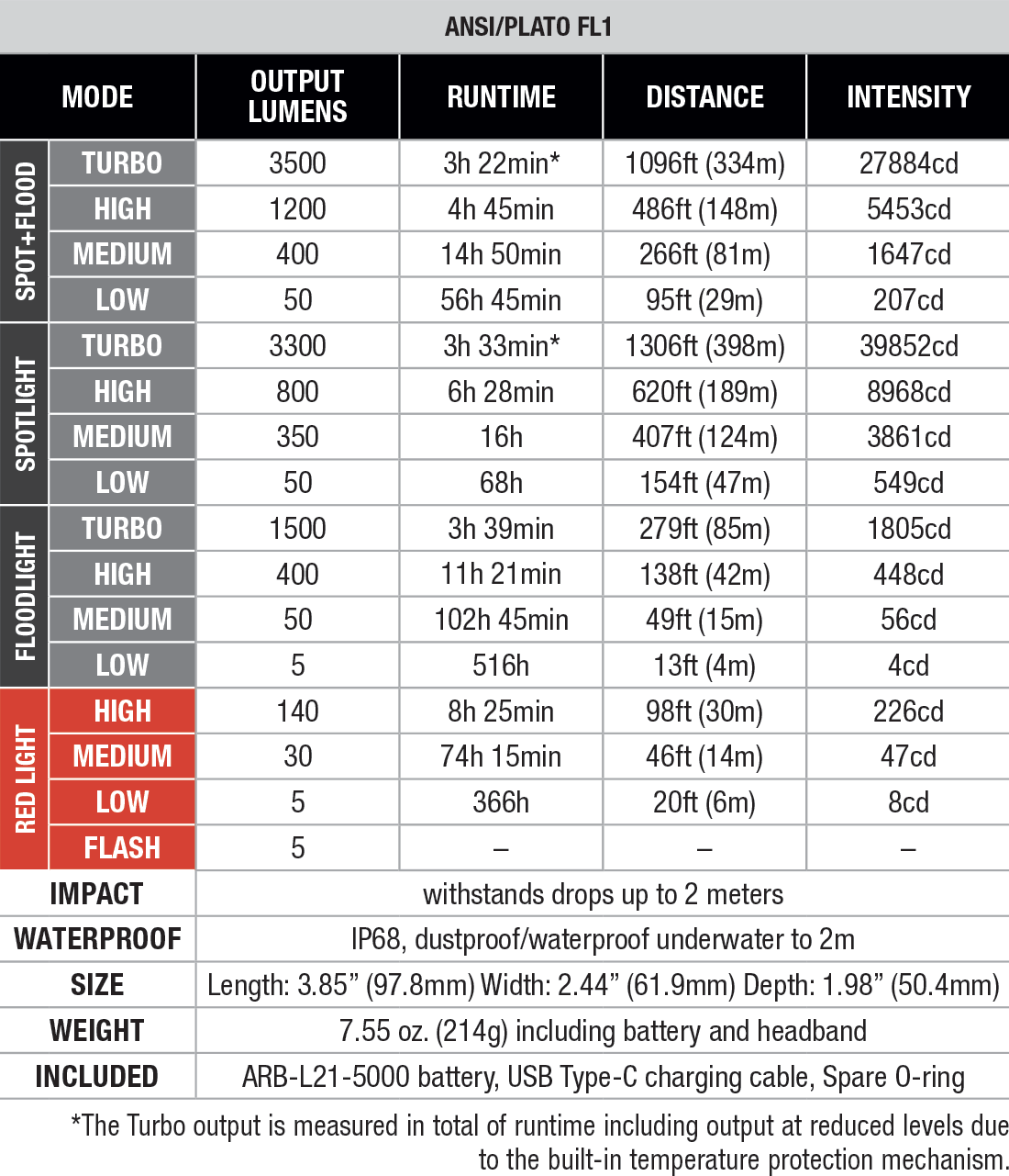 Fenix HM75R PRO Rechargeable Headlamp specs chart