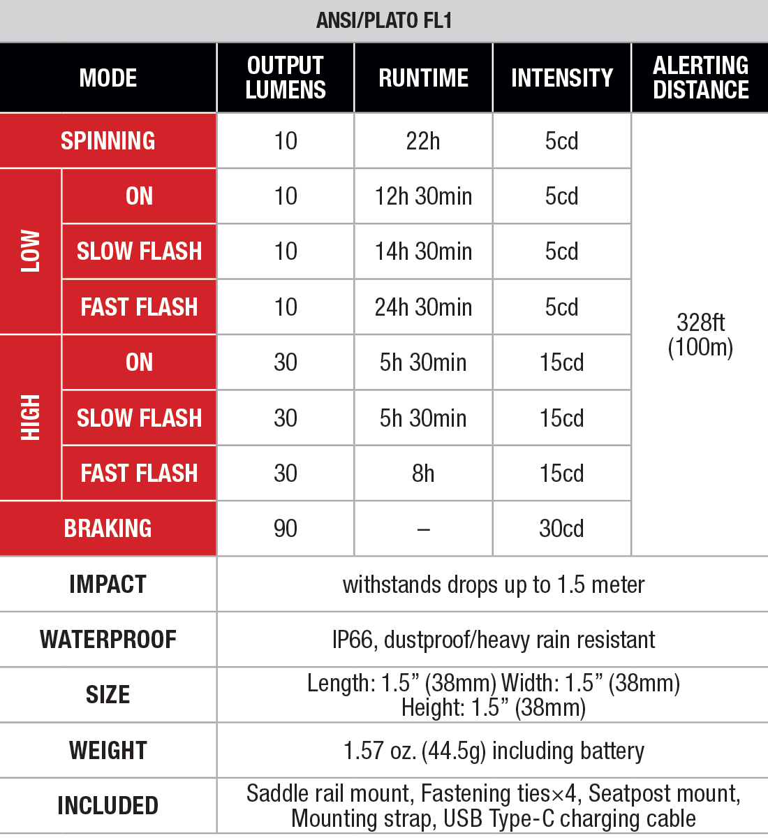Fenix BC06R Rechargeable Bike Taillight specs chart