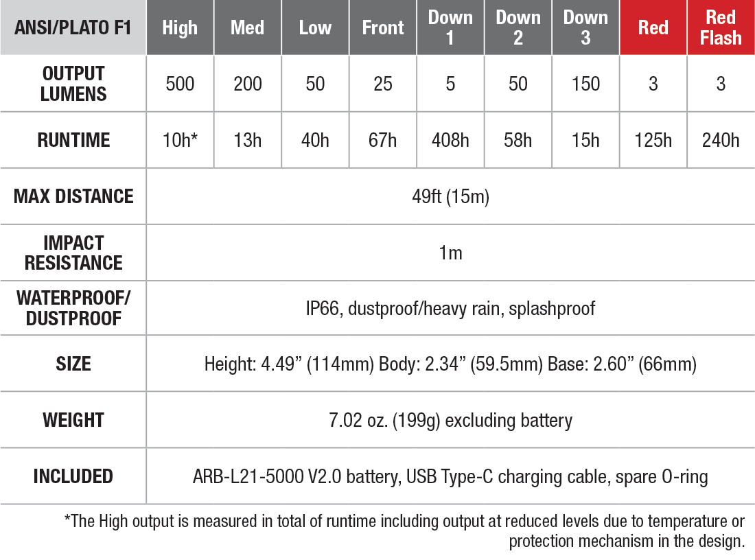 Fenix CL26R PRO Rechargeable Lantern specs chart