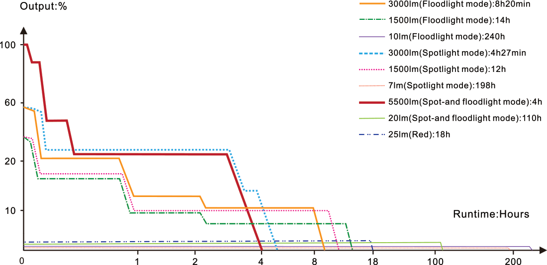 Fenix CP50R Professional Work Lantern runtime chart