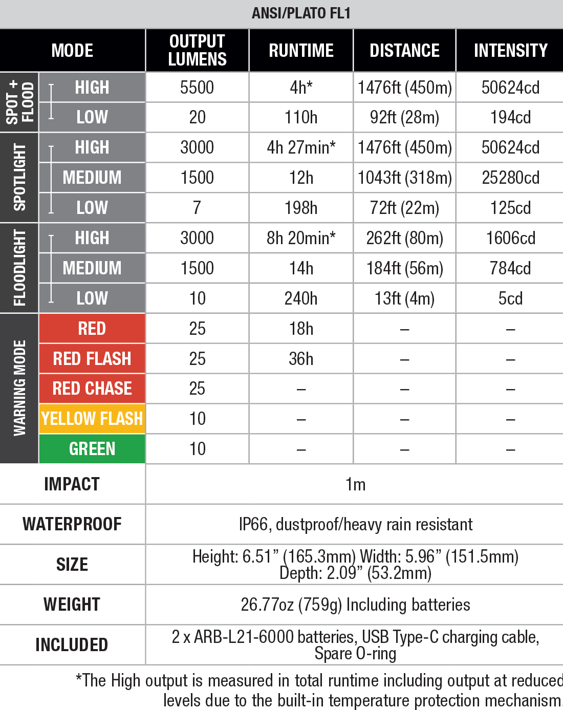 Fenix CP50R Professional Work Lantern specs chart