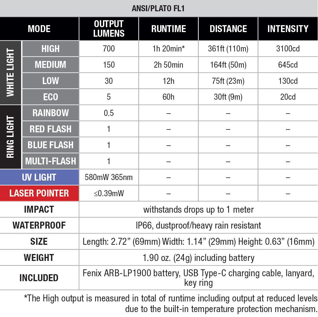 Fenix E06R Custom Engraved EDC Flashlight specs chart
