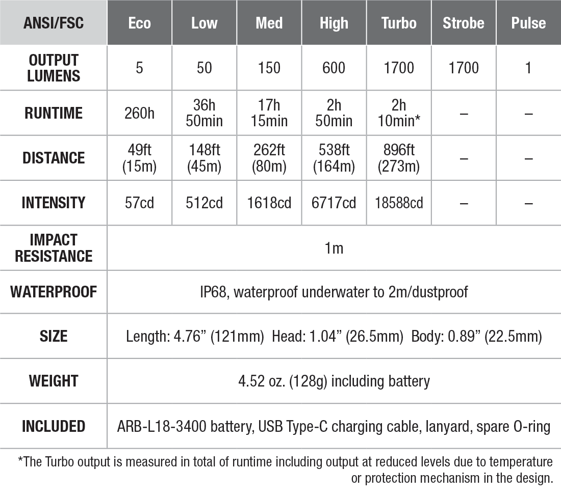 Fenix E28R V2.0 Custom Engraved Flashlight specs chart