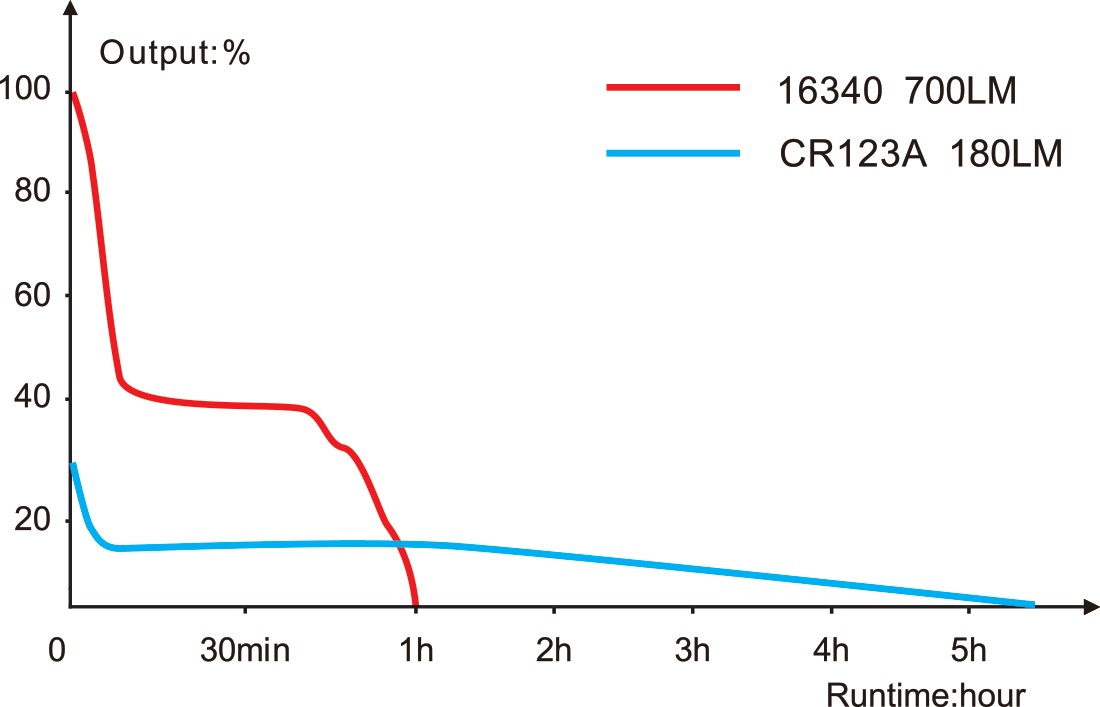 Fenix GL07 Compact Weapon Light runtime chart