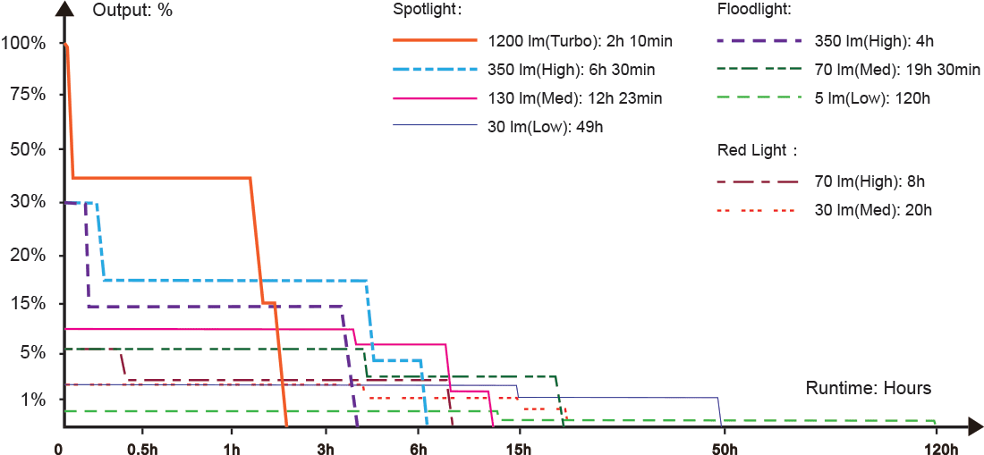Fenix HM55R RENEGADE® Headlamp runtime chart