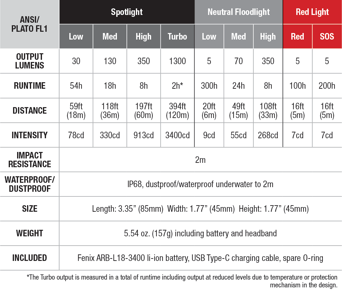 Fenix HM60R Rechargeable Headlamp-Discontinued specs chart