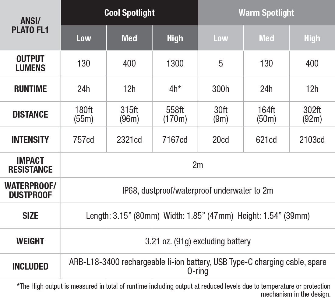 Fenix HM65R-DT Dual Spotlight Headlamp - DISCONTINUED specs chart