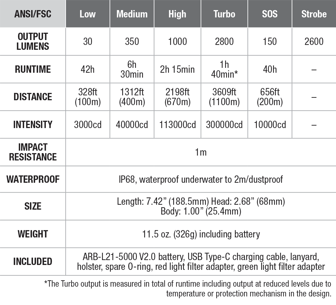 Fenix HT18R Long-Distance Flashlight - DISCONTINUED specs chart