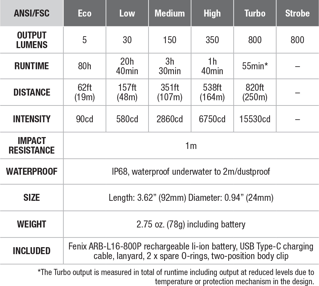 Fenix PD25R Rechargeable EDC Flashlight specs chart