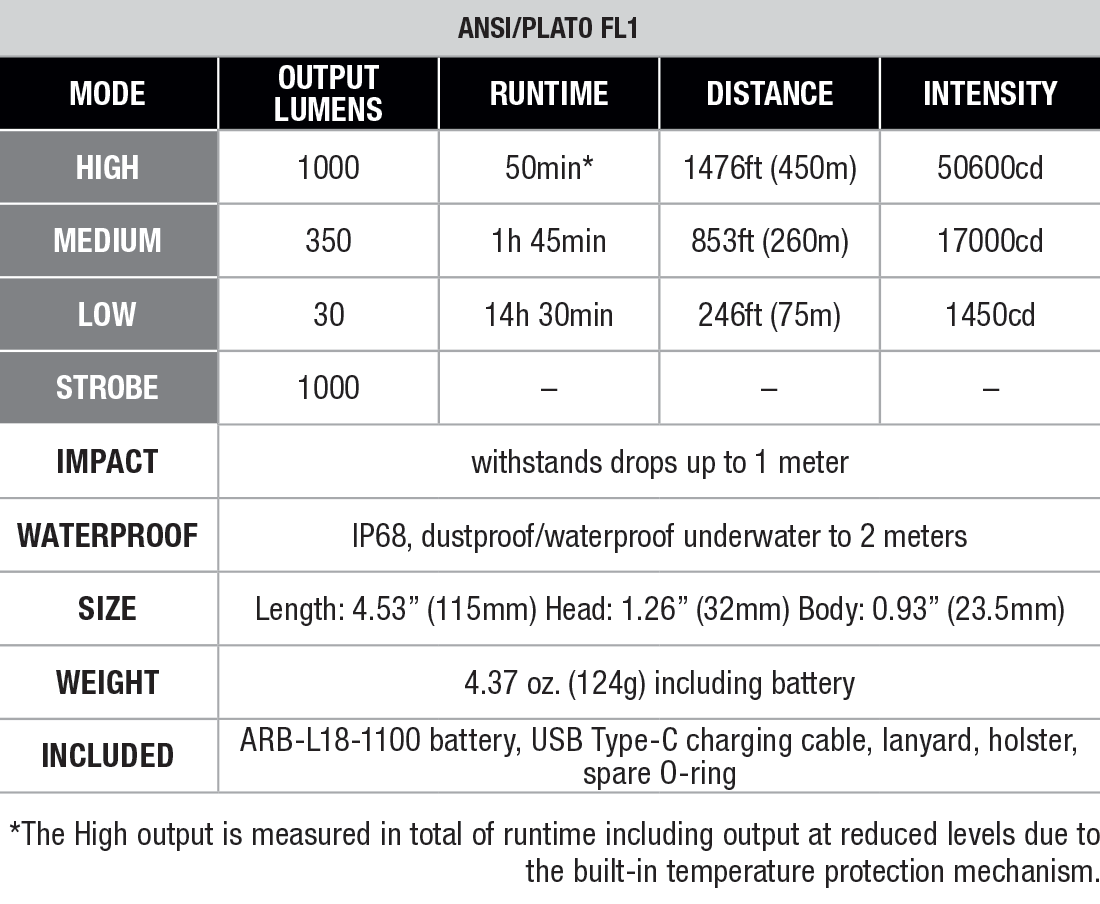 Fenix TK05R Long-Distance EDC Flashlight specs chart