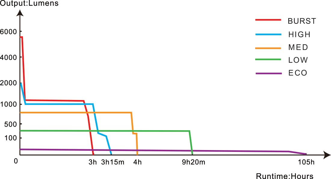 Fenix TK35R Rechargeable Flashlight runtime chart