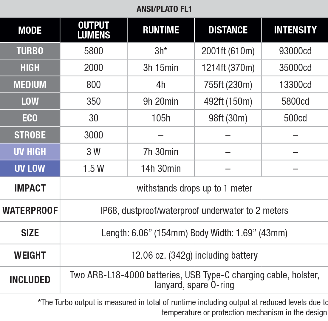 Fenix TK35R Rechargeable Flashlight specs chart