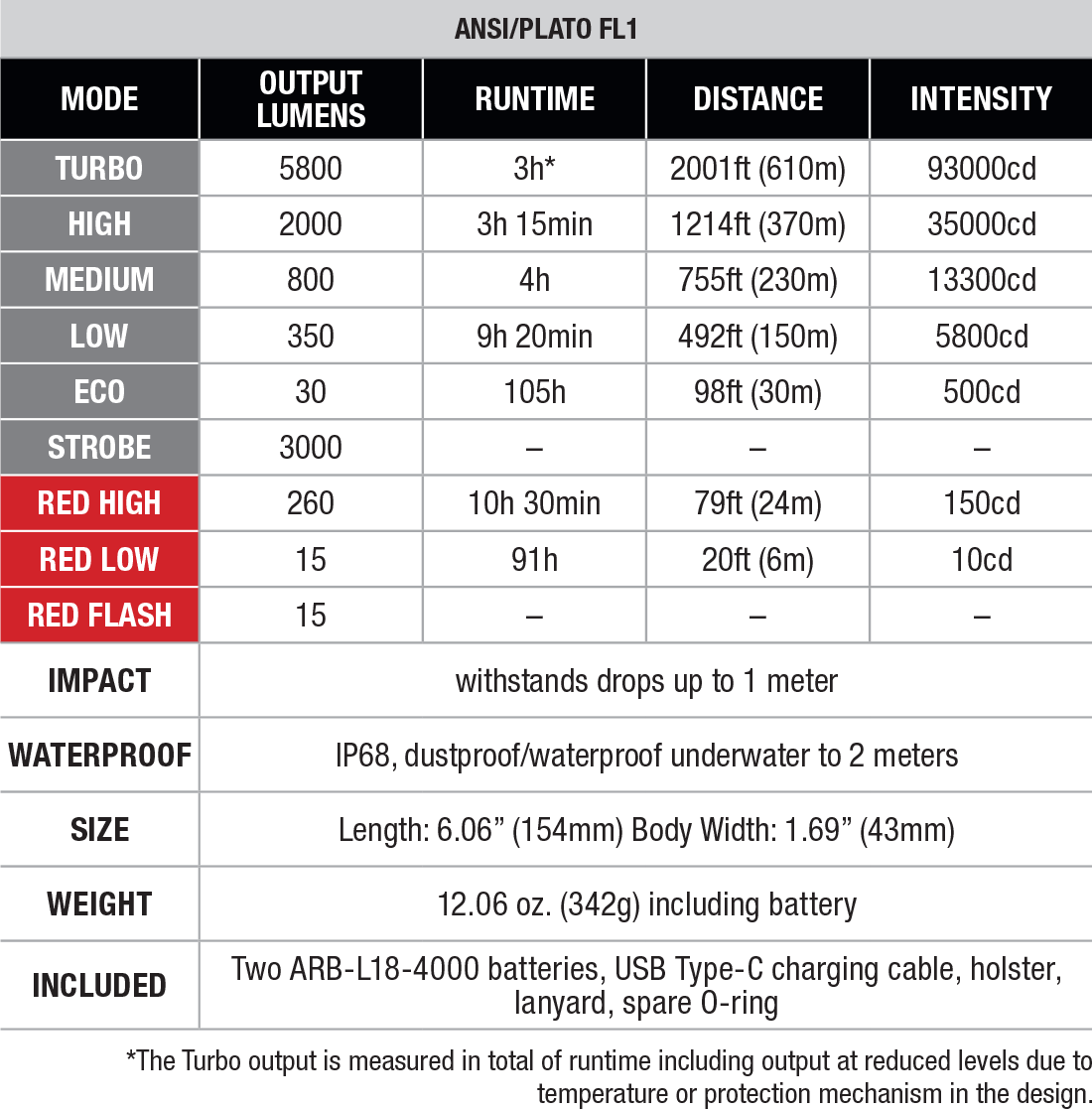 Fenix TK35R RED Rechargeable Flashlight - DISCONTINUED specs chart