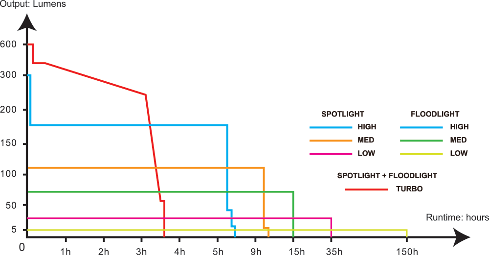 Fenix WH23R Work Headlamp runtime chart