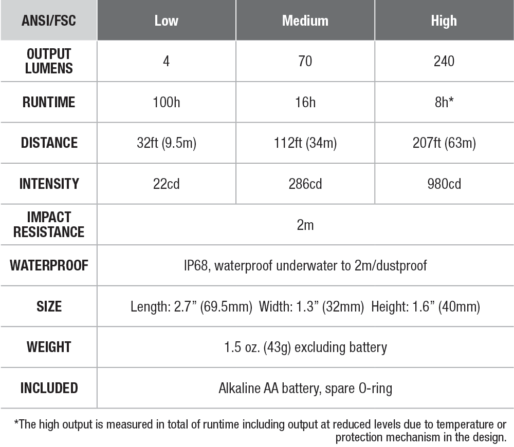 Fenix HM23 Headlamp- DISCONTINUED specs chart